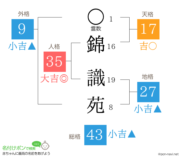 錦 識苑さんの姓名判断結果