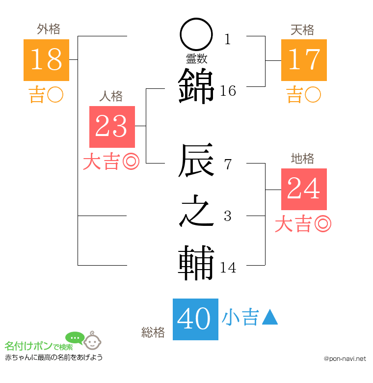 錦 辰之輔さんの姓名判断結果