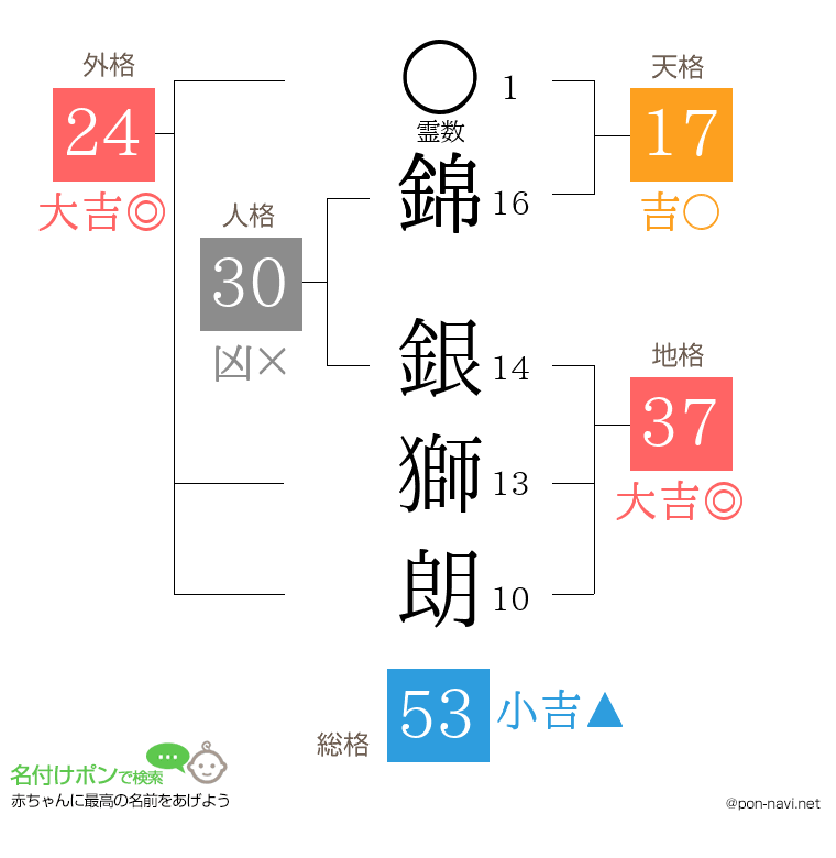 錦 銀獅朗さんの姓名判断結果