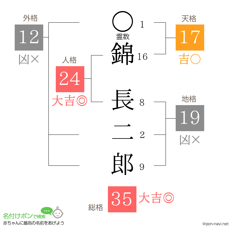 錦 長二郎さんの姓名判断結果