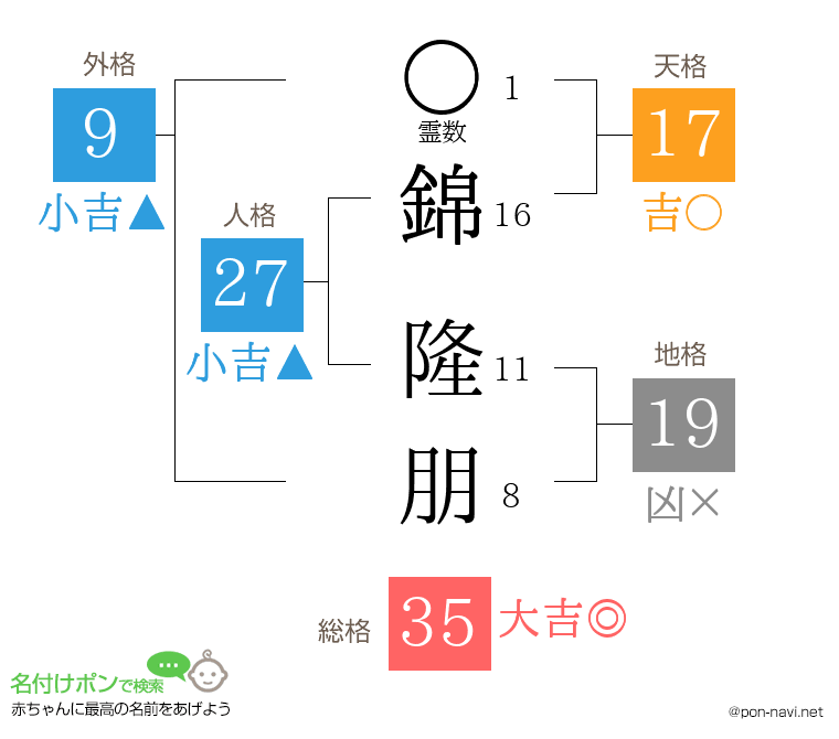 錦 隆朋さんの姓名判断結果