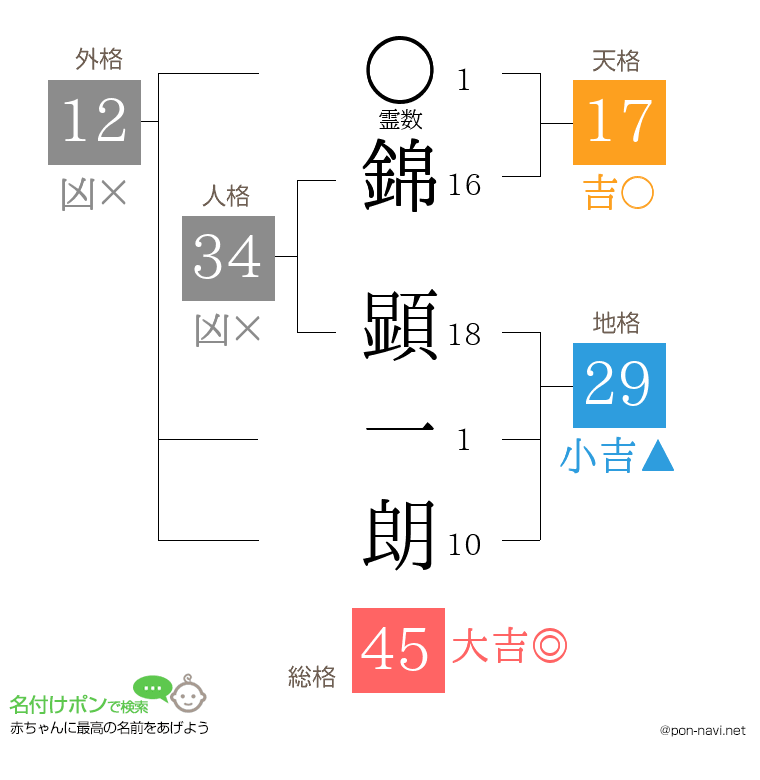 錦 顕一朗さんの姓名判断結果