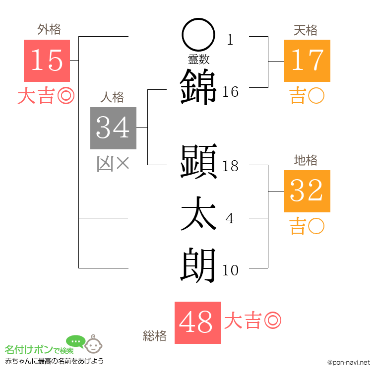錦 顕太朗さんの姓名判断結果