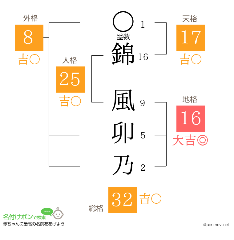 錦 風卯乃さんの姓名判断結果