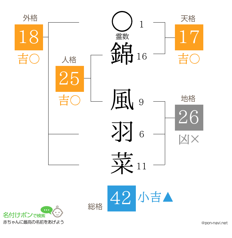 錦 風羽菜さんの姓名判断結果