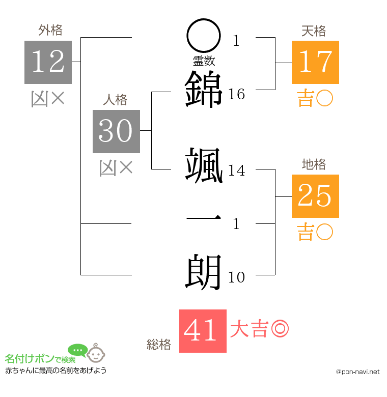 錦 颯一朗さんの姓名判断結果