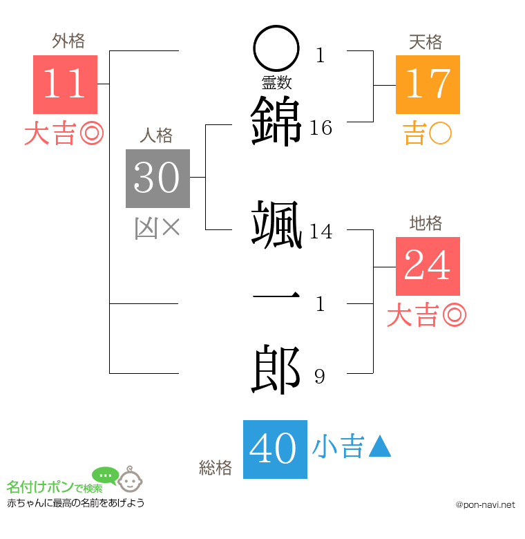 錦 颯一郎さんの姓名判断結果