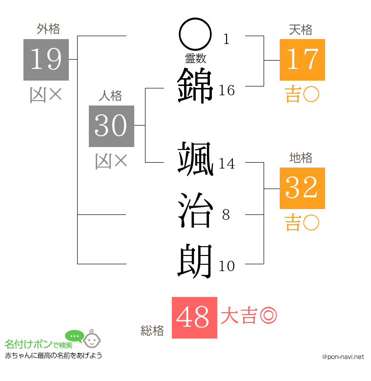 錦 颯治朗さんの姓名判断結果