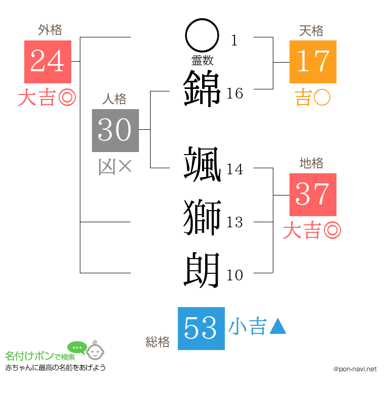 錦 颯獅朗さんの姓名判断結果
