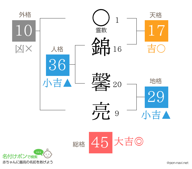 錦 馨亮さんの姓名判断結果