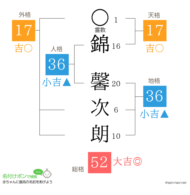 錦 馨次朗さんの姓名判断結果