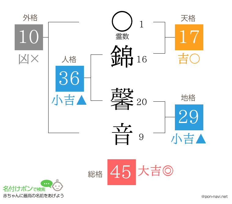 錦 馨音さんの姓名判断結果
