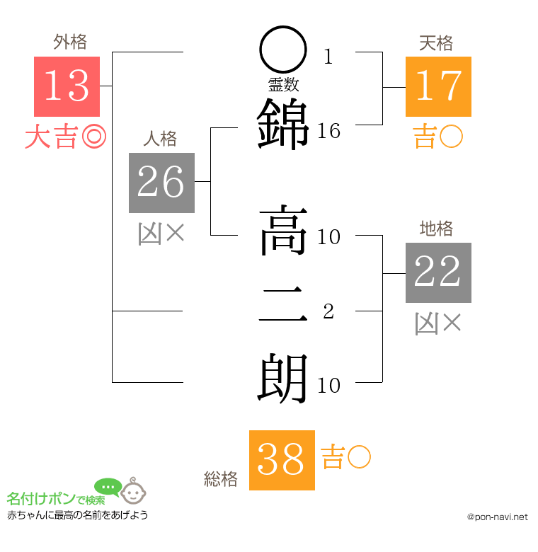 錦 高二朗さんの姓名判断結果