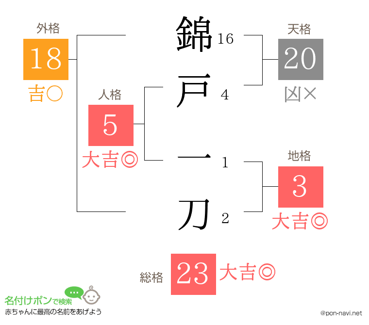 錦戸 一刀さんの姓名判断結果