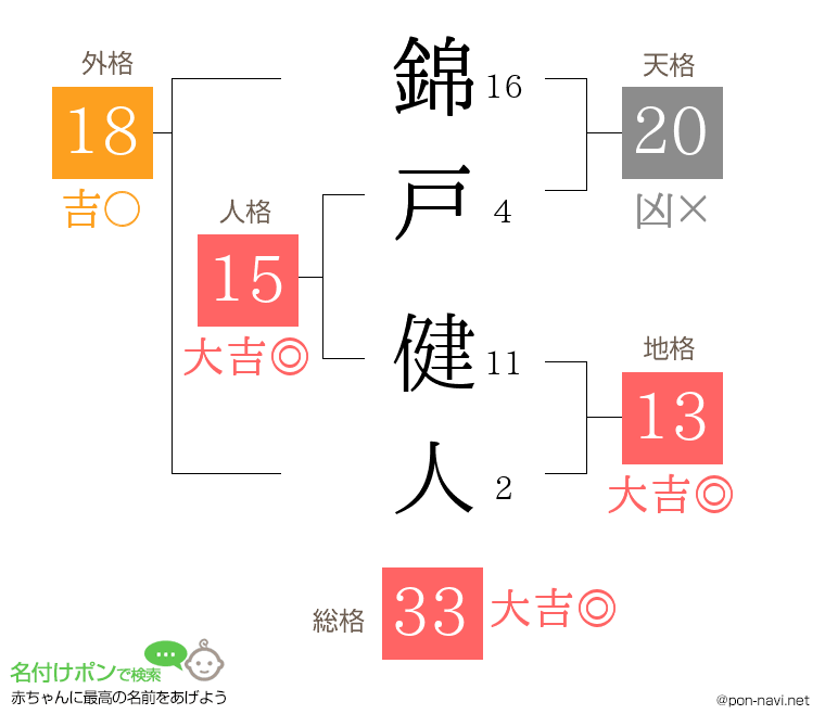錦戸 健人さんの姓名判断結果