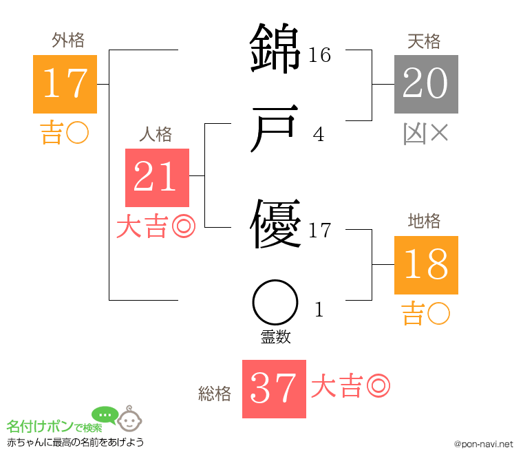 錦戸 優さんの姓名判断結果