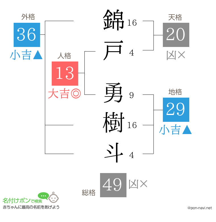 錦戸 勇樹斗さんの姓名判断結果