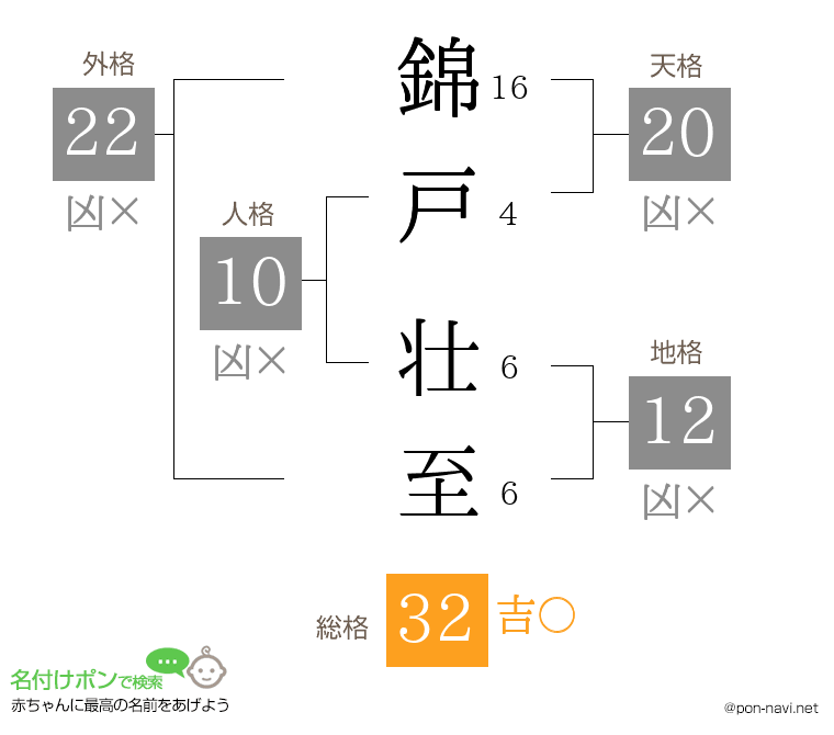 錦戸 壮至さんの姓名判断結果