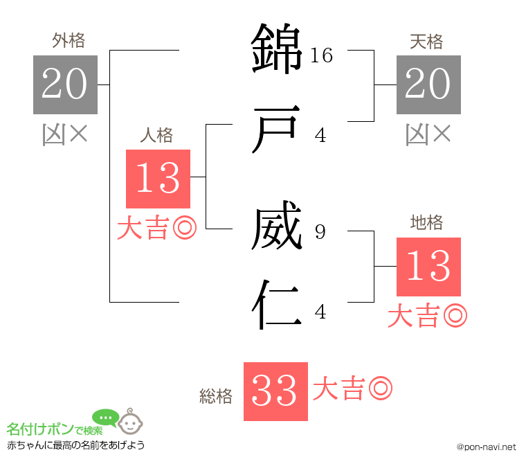 錦戸 威仁さんの姓名判断結果