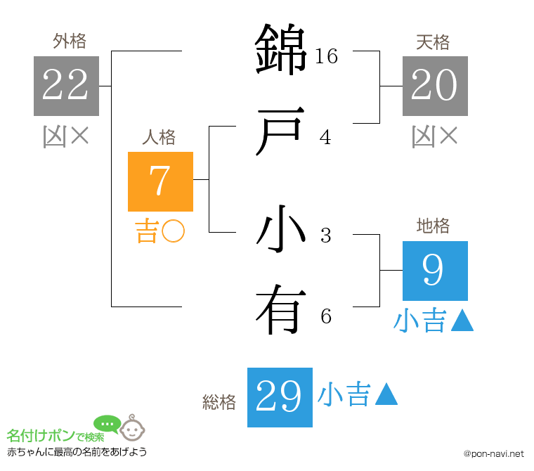 錦戸 小有さんの姓名判断結果