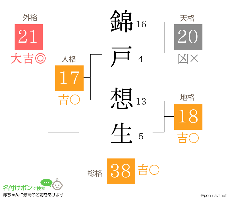 錦戸 想生さんの姓名判断結果