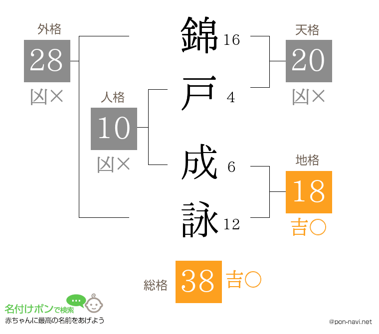 錦戸 成詠さんの姓名判断結果