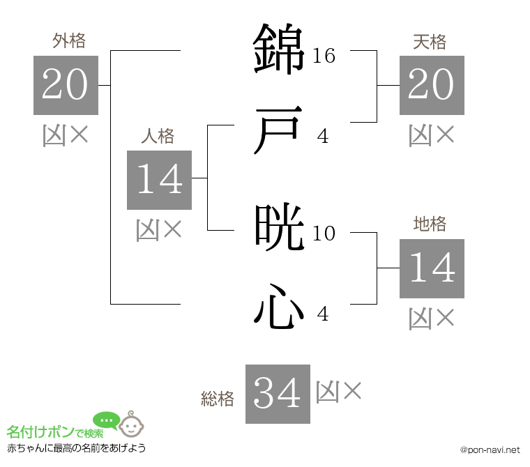 錦戸 晄心さんの姓名判断結果