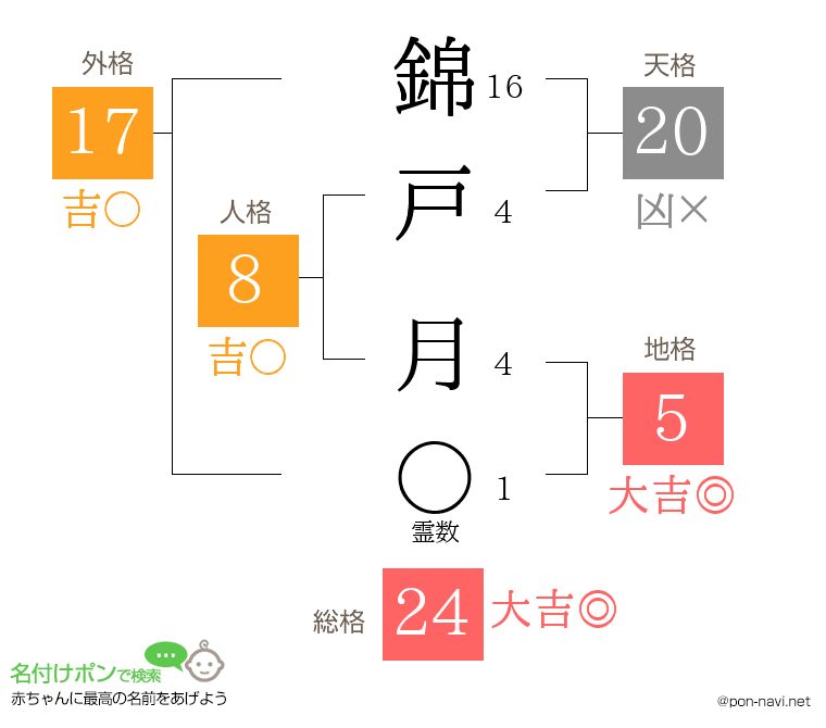 錦戸 月さんの姓名判断結果