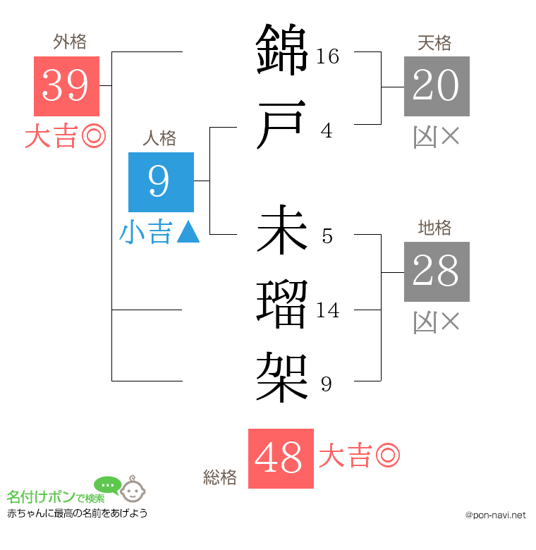 錦戸 未瑠架さんの姓名判断結果