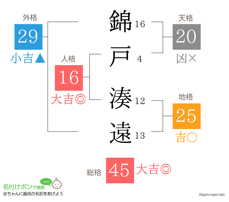錦戸 湊遠さんの姓名判断結果