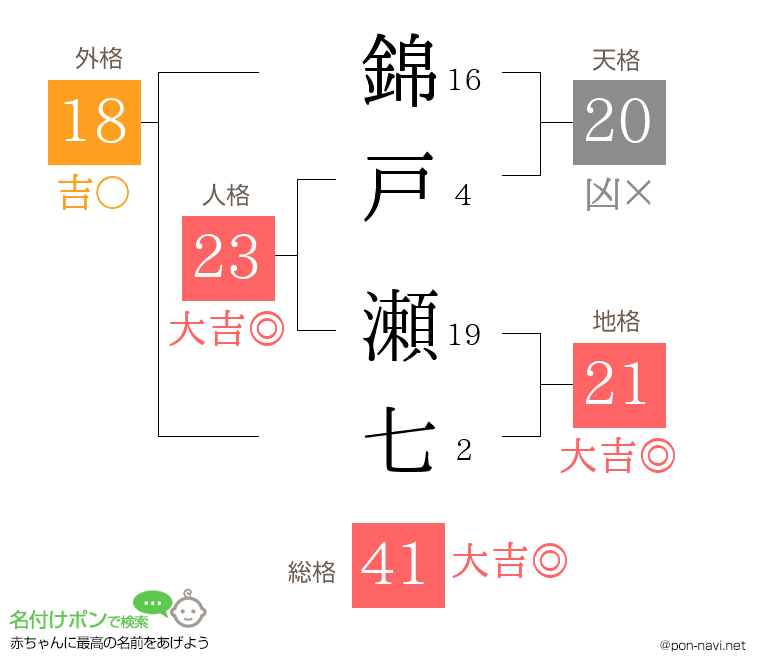 錦戸 瀬七さんの姓名判断結果