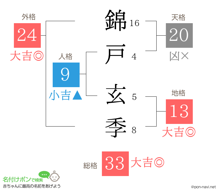 錦戸 玄季さんの姓名判断結果