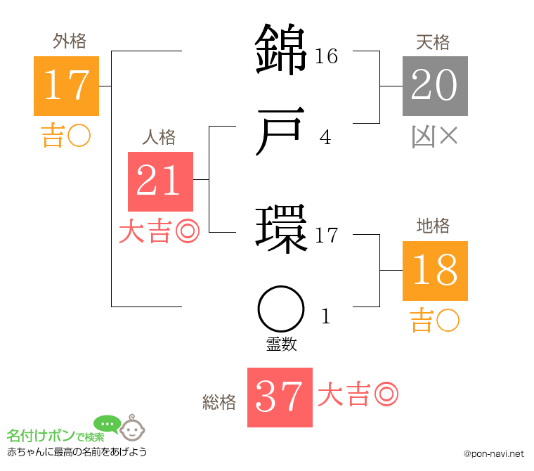 錦戸 環さんの姓名判断結果