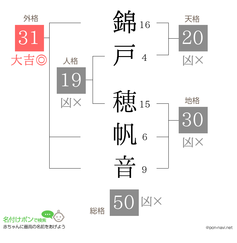錦戸 穂帆音さんの姓名判断結果