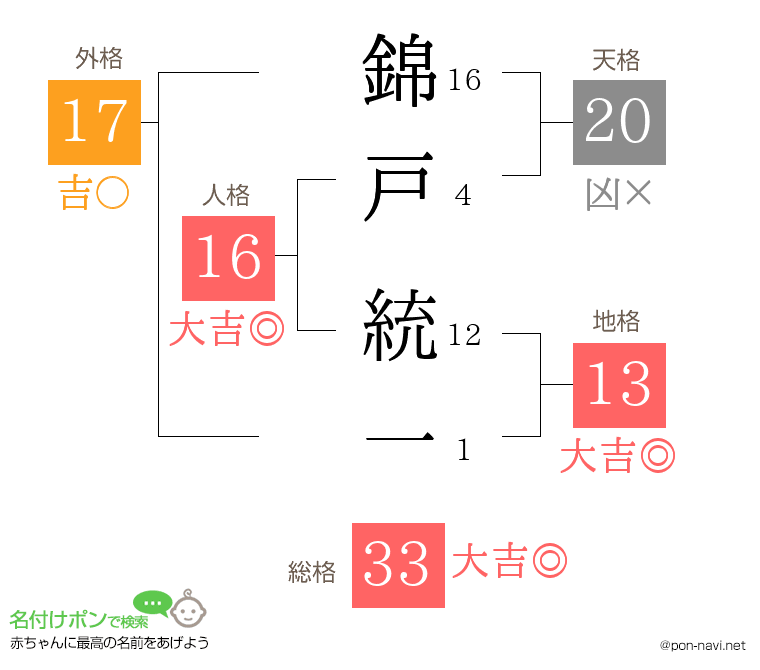 錦戸 統一さんの姓名判断結果