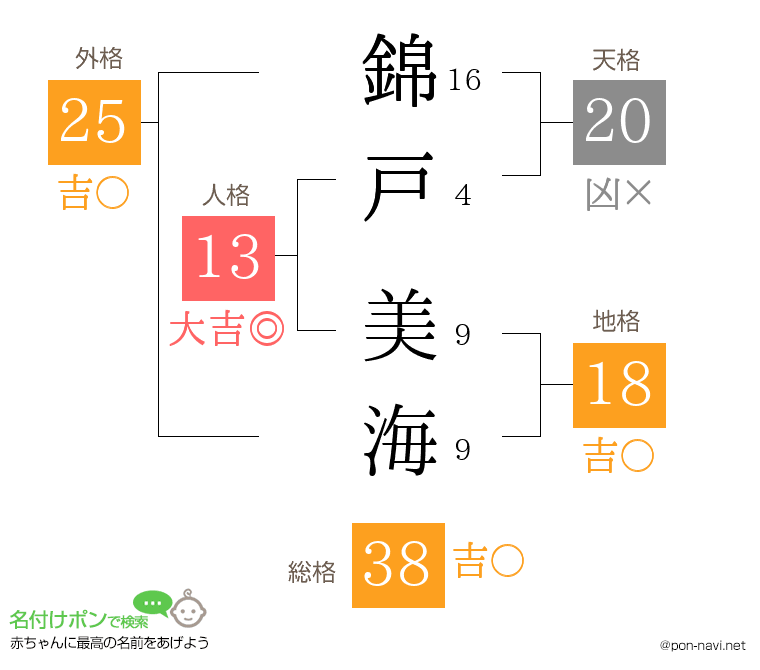 錦戸 美海さんの姓名判断結果