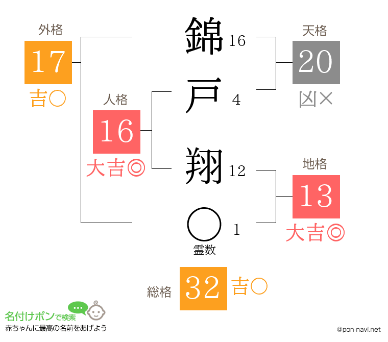 錦戸 翔さんの姓名判断結果