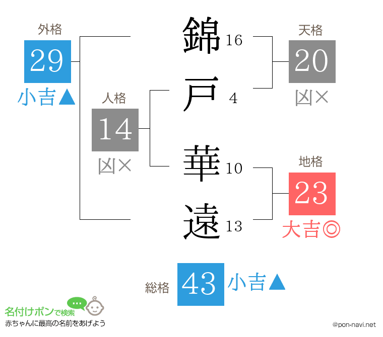 錦戸 華遠さんの姓名判断結果