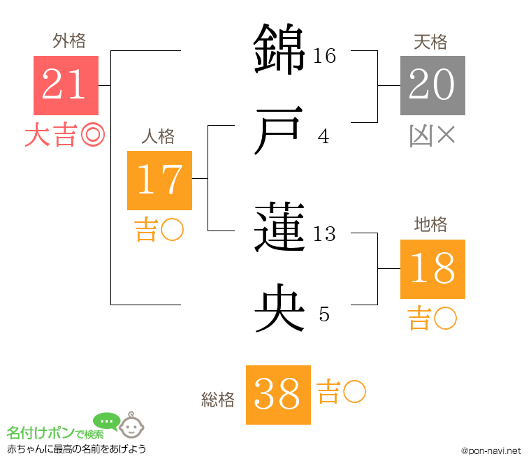 錦戸 蓮央さんの姓名判断結果