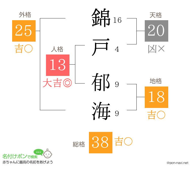 錦戸 郁海さんの姓名判断結果