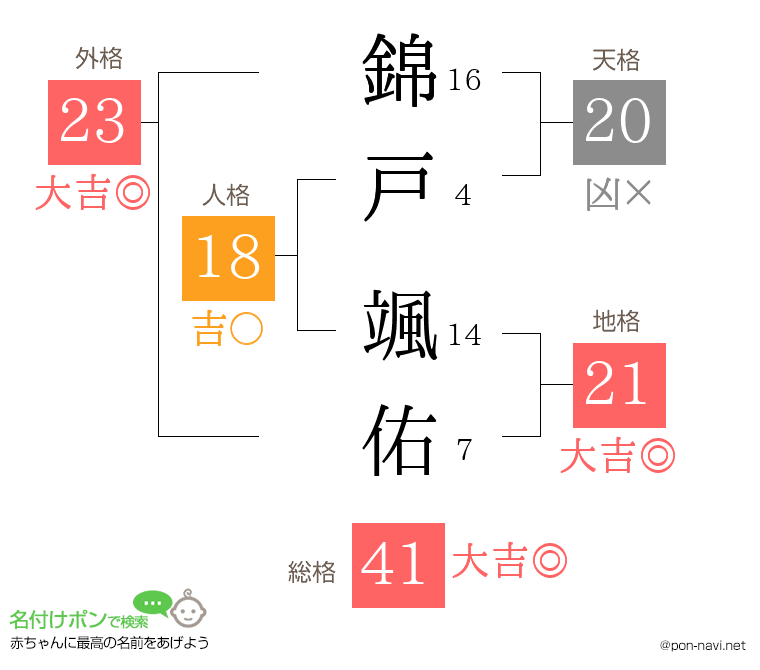 錦戸 颯佑さんの姓名判断結果