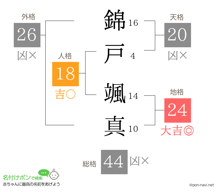 錦戸 颯真さんの姓名判断結果
