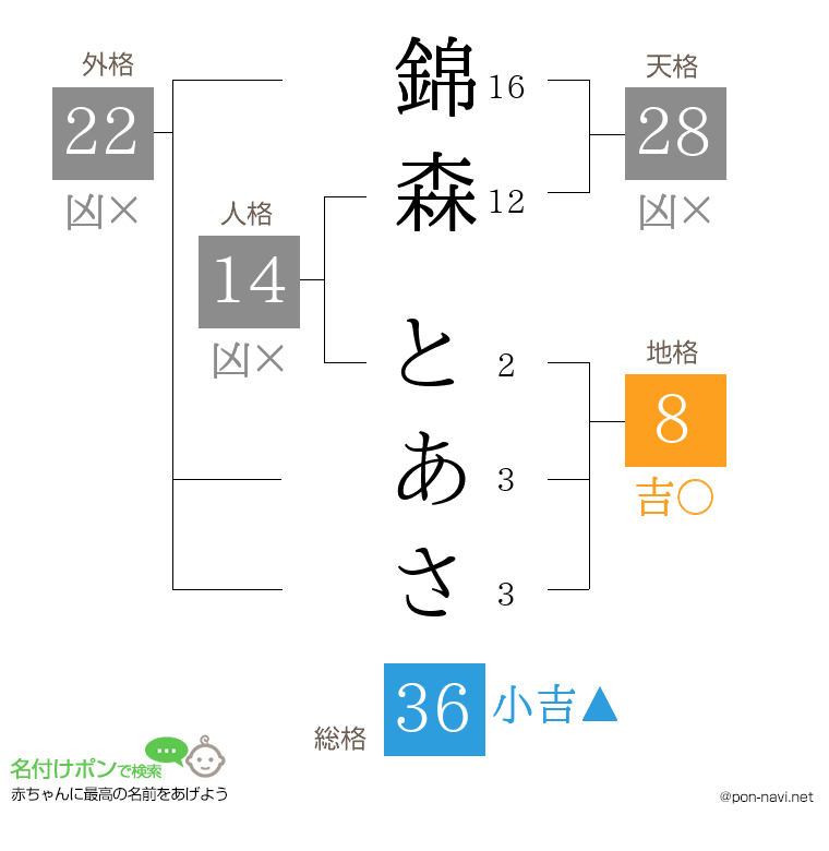 錦森 とあささんの姓名判断結果