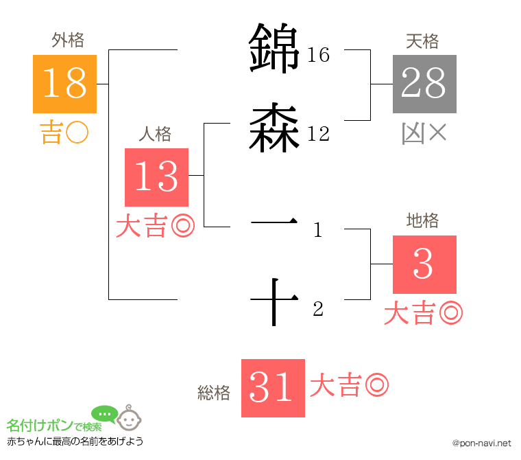 錦森 一十さんの姓名判断結果