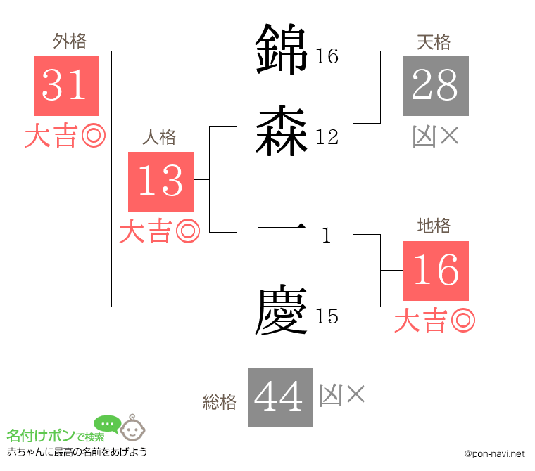 錦森 一慶さんの姓名判断結果