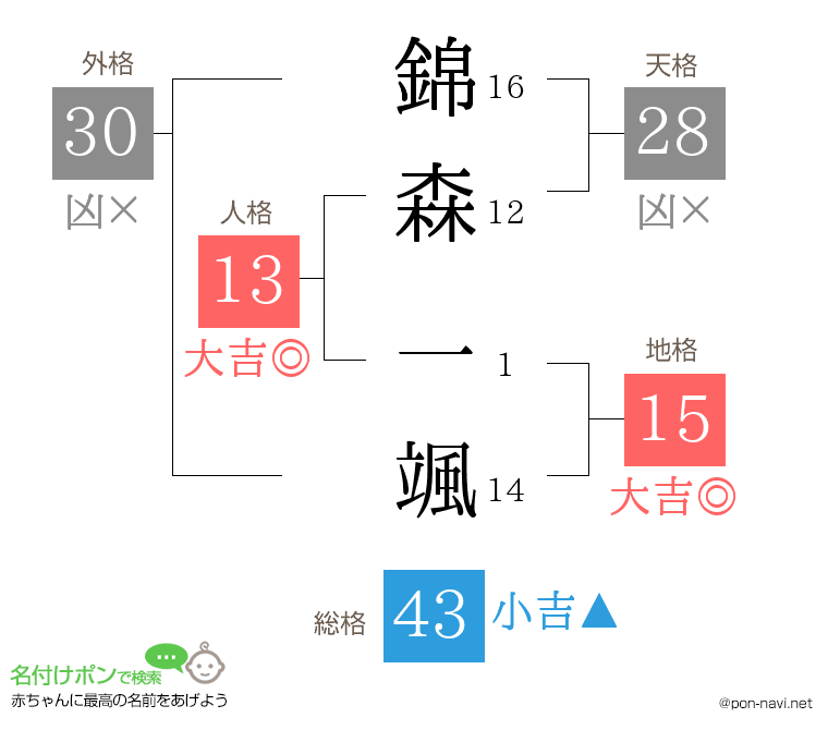 錦森 一颯さんの姓名判断結果