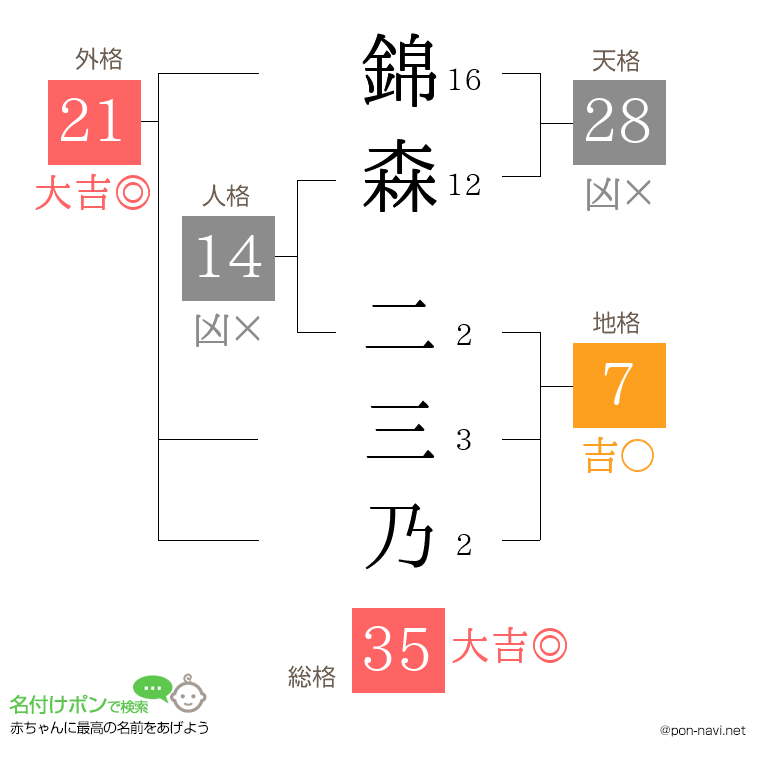 錦森 二三乃さんの姓名判断結果