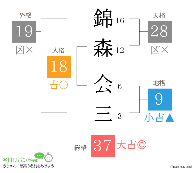 錦森 会三さんの姓名判断結果