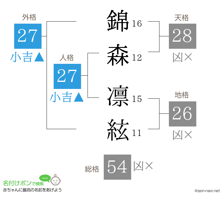 錦森 凛絃さんの姓名判断結果