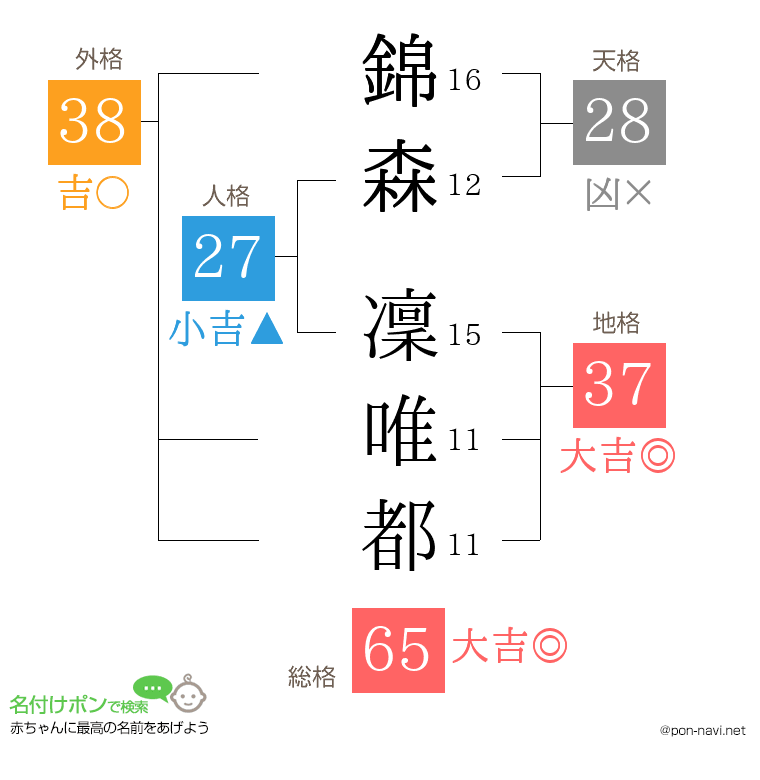 錦森 凜唯都さんの姓名判断結果